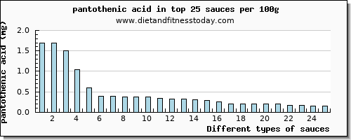 sauces pantothenic acid per 100g